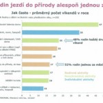 obr1 Obrázek 1. Víkendové činnosti českých rodin (Zvára, 2007, 6).